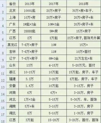 全国哪里彩礼最高？哪个省份女人要的财理最少