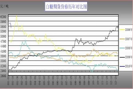 白糖期货历史上最高价是多少？美国白糖期货哪个交易所