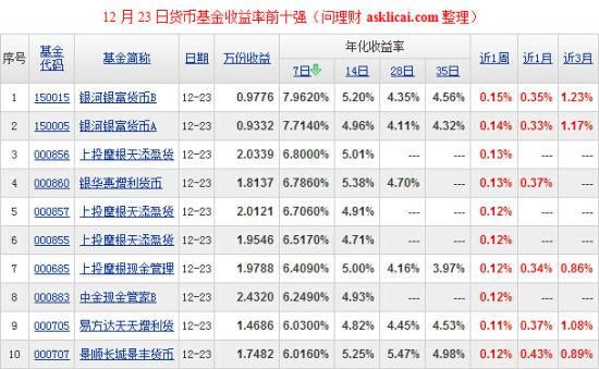 2021年余额宝哪个基金收益最多？2021基金买哪个
