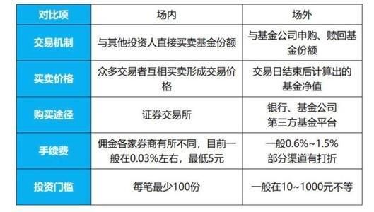 沪深300指数基金场内和场外购买的区别？蚂蚁场内基金和场外哪个好
