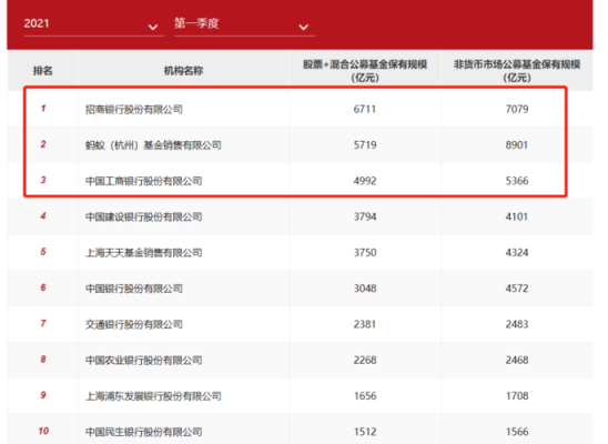 中字头四大资本？招商基金和华夏基金哪个好
