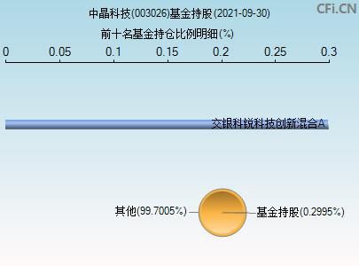 电子基金是哪些？哪个基金买的有中晶科技
