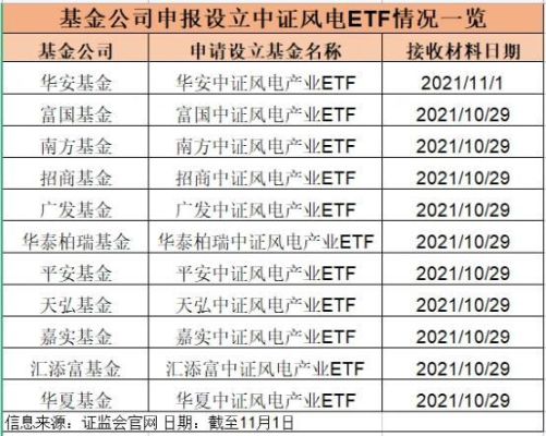 哪些基金含风电？华泰柏瑞和天弘基金哪个好