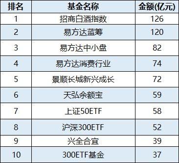 十大牛市基金排名？中证白酒和易方达哪个好