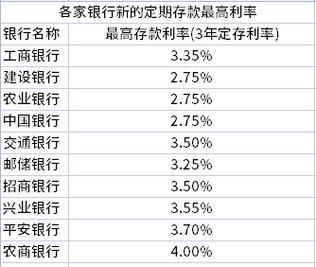 分期和最低还款哪个利息高？四大银行哪个分期利息低