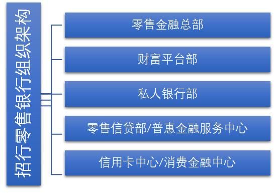 银行一般设有公司金融部和授信审查部，两个部门的职能分别是什么，有什么区别和业务联系？银行问题找哪个部门