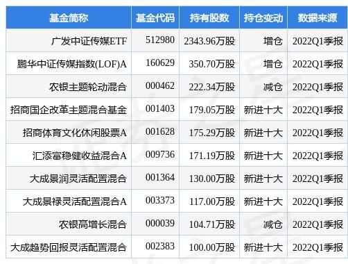 传媒etf512980怎么样？传媒的基金哪个好