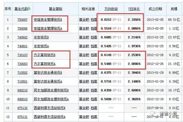 工银瑞信货币基金与工银薪金宝哪个收益更好一些？工银瑞信a和b哪个好