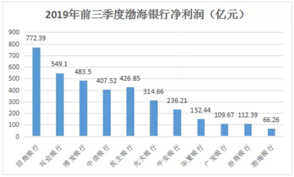 12家股份制商业银行实力排名？浙商银行与渤海银行哪个好