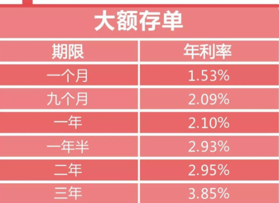 三年定期和三年大额有什么区别？大额存单2年和3年哪个划算