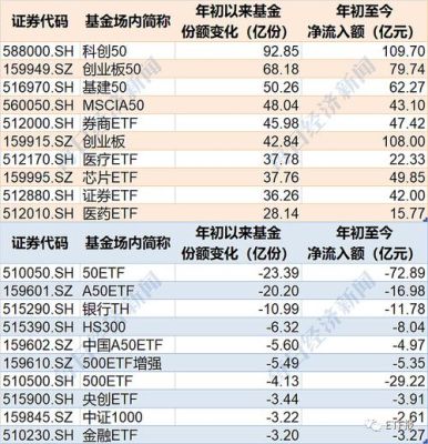 科创50etf和芯片etf哪个好？科技类的etf哪个最好