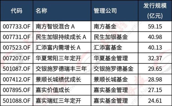 基金的发起机构有哪些？汇添富基金是哪个券商控股