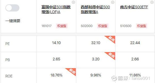 富国中证500指数适合定投吗？富国中证和招商中证哪个好