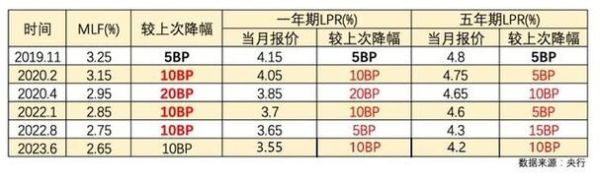 lpr 10bp调整至lpr 0bp还款变少吗？lpr对哪个月还款有影响