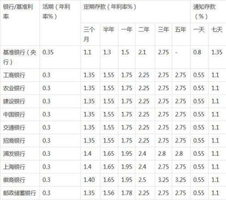四大银行哪个定期存款利息高？哪个银行活期利息比较高一点