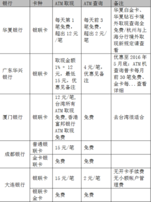 存钱用哪家银行卡好，方便而且手续费低？求大神帮助？办卡哪个银行卡的手续费最低