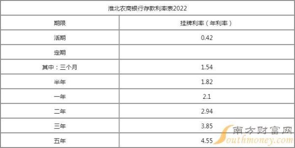 2021年安徽农商银行存款利率？马鞍山哪个银行存定期划算