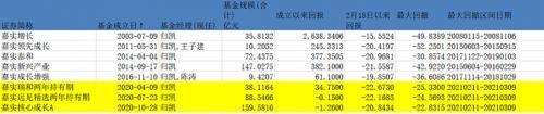 上投摩根基金为啥回撤这么多，大盘3300点它缺一点没涨？哪个基金经理回撤大