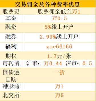 哪个证券公司收取的佣金最便宜？哪个证券炒股最划算