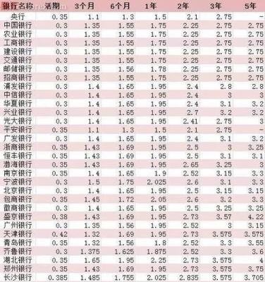 中国十大银行中利率最高的银行？银行存钱死期和活期利息哪个高