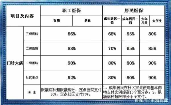 个体跟务农报销医保有什么区别？职工医保和农村合作社医保哪个报销比例高