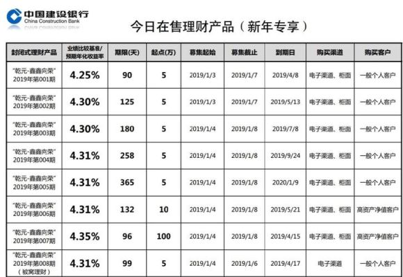 建行低风险最便宜的理财产品？理财产品哪个没有风险