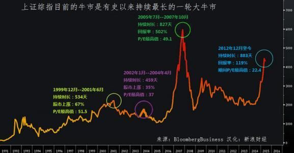 中国股市一共来了几次牛市？分别是哪一年？国内长期股票买哪个