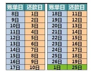 工商银行信用卡还款日是5号，账单日是几号？哪个还款日是5号