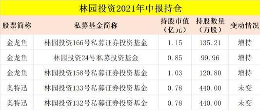林园投资私募基金怎么样？林园在哪个基金