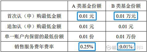 活期宝和银行的货币基金有什么区别？货币基金和活期哪个好