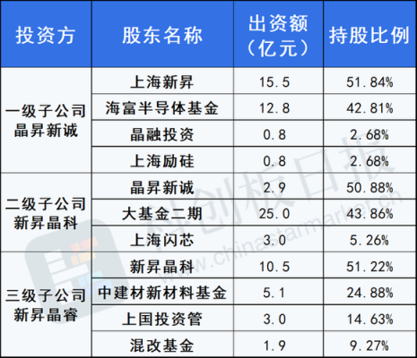 上海集成电路产业基金持股有那几家上市公司？哪个基金公司在上海