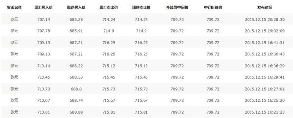 1欧元兑人民币是多少？（哪个银行欧元汇率）