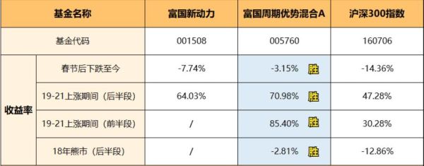 富国新动力基金怎么样？（富国基金建行卖的是哪是哪个）