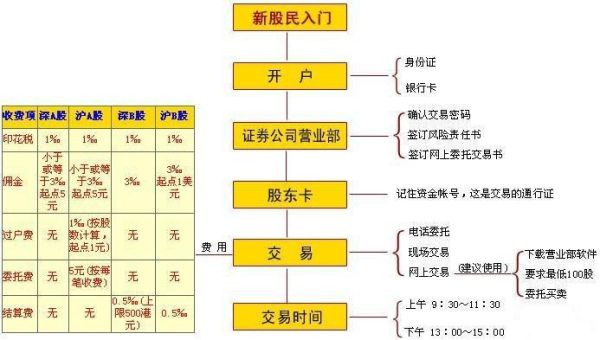 股市各板块开户条件？（股票开户开哪个板块）