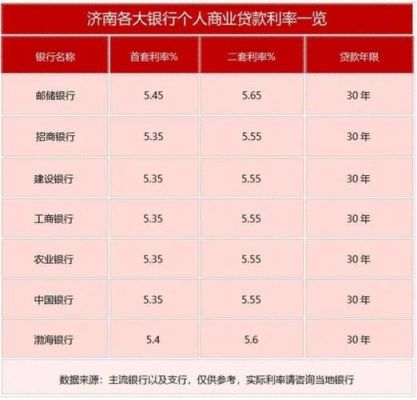 现在济南哪家银行利率高？（济南 哪个银行房贷优惠）