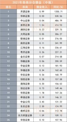 佣金最低的证券公司？（哪个证券公司佣金最低）