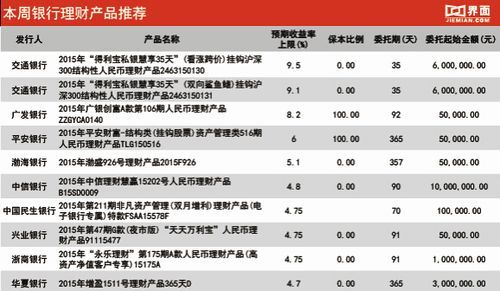 2015年7月24交行发行稳添利红五版.收益是多少？（哪个银行理财收益高2015）