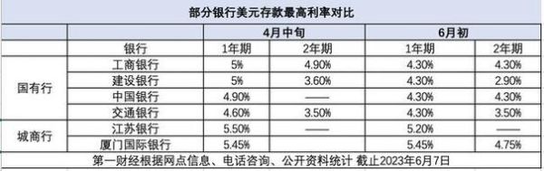 济南哪个银行存美元利息最高？（哪个银行美元存款利率高）