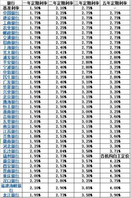 各银行存款利息排名？（哪个银行存款利率最高）