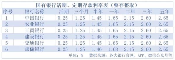 2023年哪家银行大额存单利率最高？（哪个银行的存款利息最高）