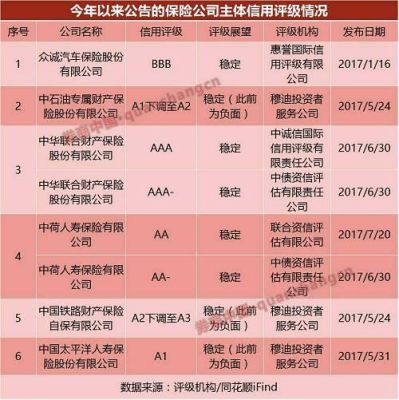 国内哪几家商业保险公司的信誉度最高？（哪个保险公司信誉最好）