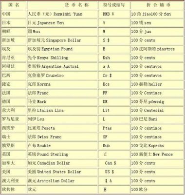 各国货币价值排名？（哪个货币最值钱）