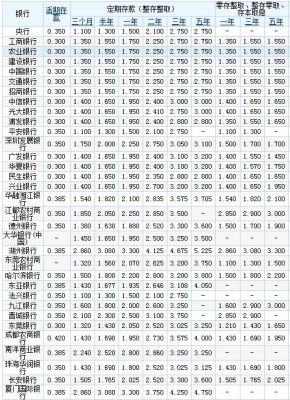 各大银行定期大额存款利息排行榜？（哪个银行死期利息高）