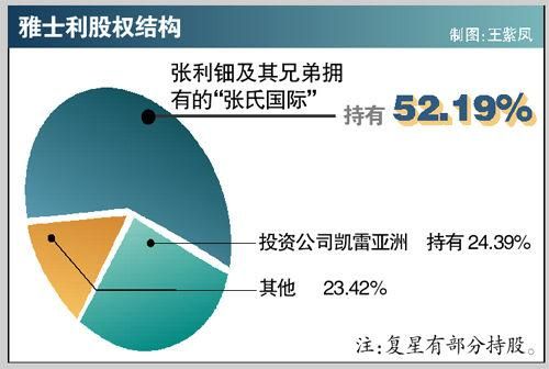 雅士利被哪个公司收购了？（安邦保险 哪个部门负责收购事宜）