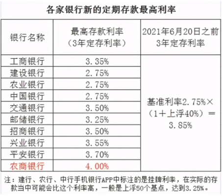 哪个银行存款利率高2021年？（哪个银行保本保息的利息高）