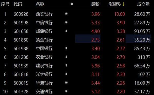 西安银行一字涨停什么意思？（中国银行 中信银行 哪个涨停的多）