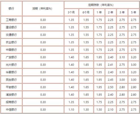 二0一六年一年银行存款利息多少？（2016年哪个银行利息最高）