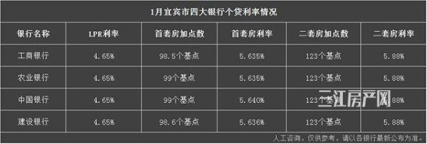 宜宾银行2022存款利率？（宜宾哪个银行房屋贷款利率最低）