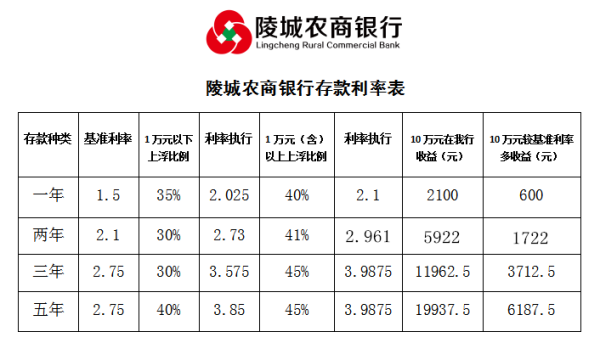 2016年农商银行存款五年利率？（银行利息哪个银行高2016）