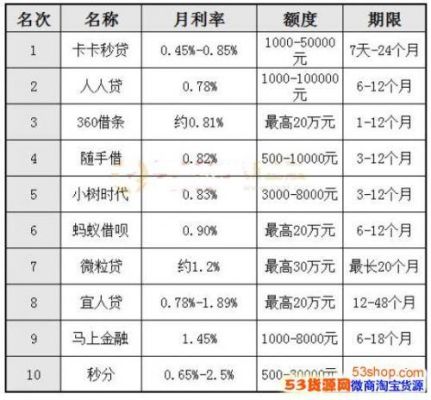 借钱100元利息最低多少？（2017哪个网贷利息最低）